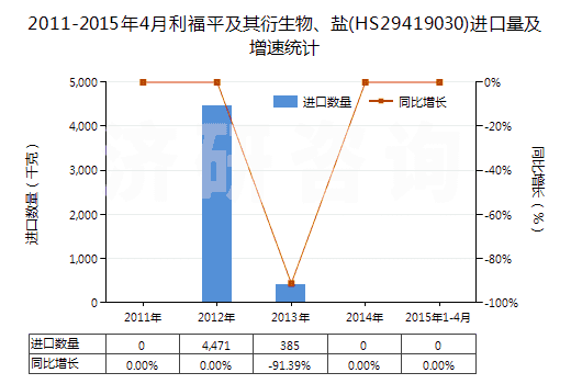 2011-2015年4月利福平及其衍生物、鹽(HS29419030)進(jìn)口量及增速統(tǒng)計(jì)